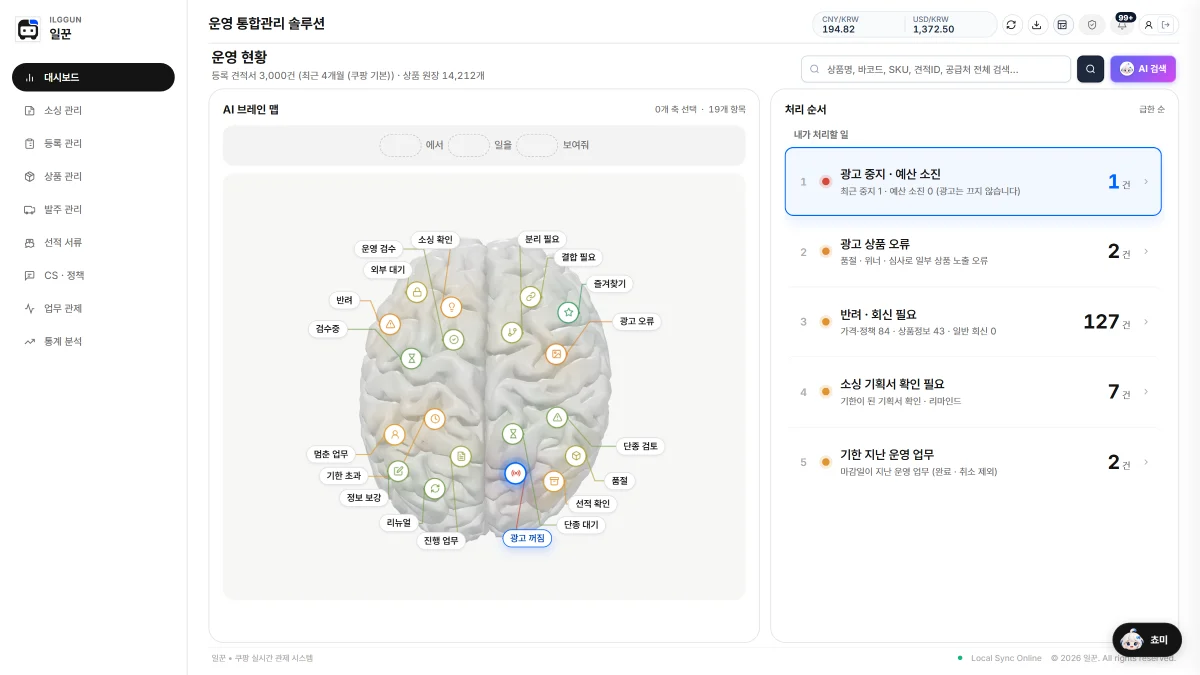 일꾼 AI 대시보드 화면. 가운데 AI 브레인 맵에 반려, 검수중, 품절, 광고 꺼짐, 단종 대기 같은 처리할 일 19가지가 노드로 표시되고, 오른쪽 처리 순서에는 광고 중지 1건, 광고 상품 오류 2건, 반려·회신 필요 127건, 소싱 기획서 확인 7건, 기한 지난 운영 업무 2건이 급한 순서로 나열되어 있다.